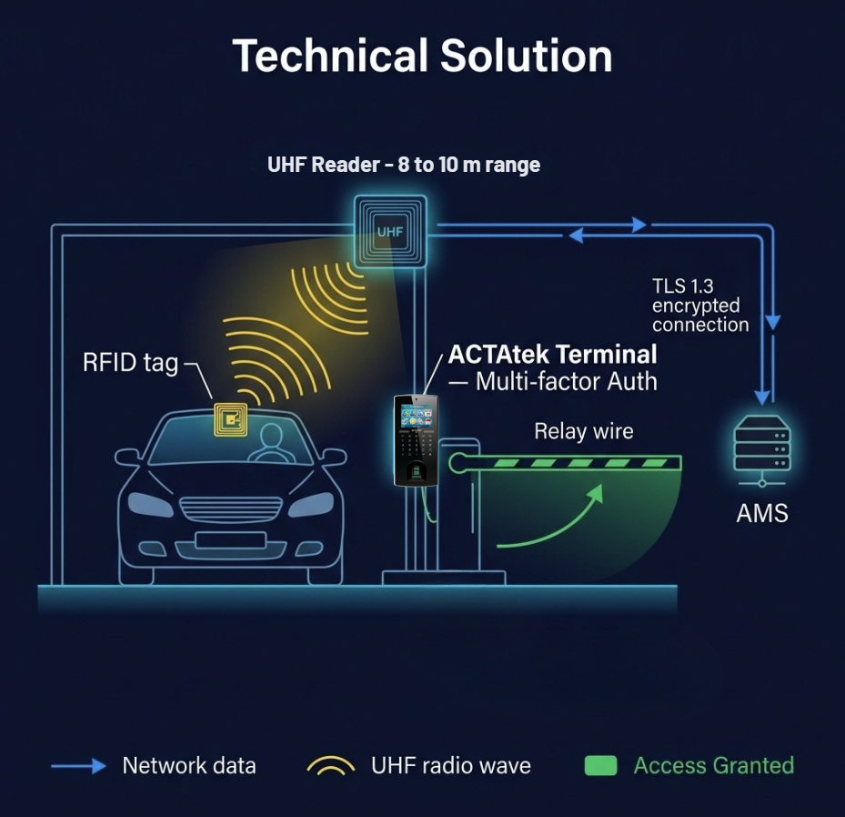 Car park UHF long-range RFID access control solution with ACTAtek terminal and barrier gate