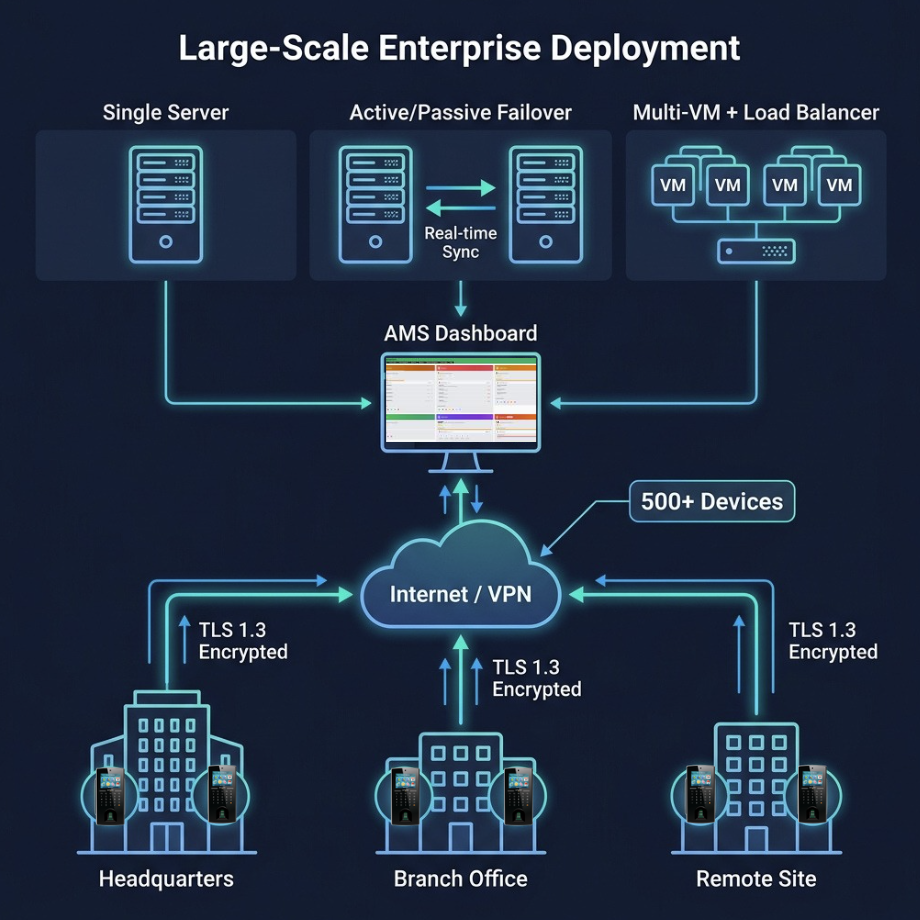 ACTAtek enterprise multi-site deployment topology showing headquarters, branch offices and remote sites connected to AMS