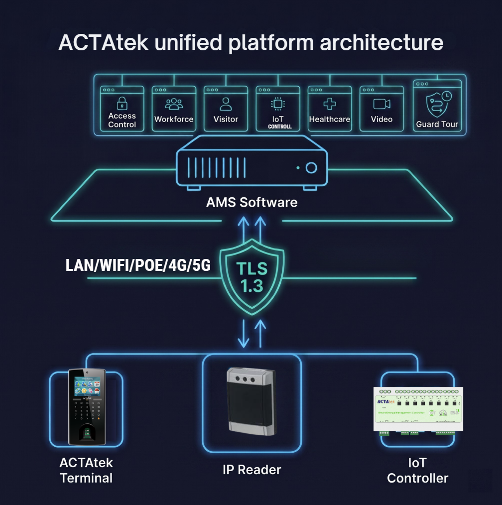 ACTAtek 3-layer platform architecture showing Edge IoT devices, secure network layer, and AMS central management software
